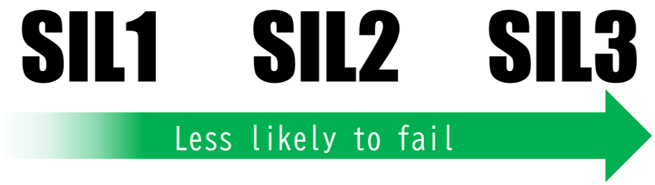 A green arrow indicating that higher SIL levels are less likely to fail.