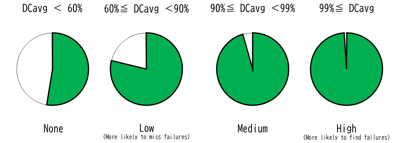 A pie chart showing that a higher diagnostic coverage percentage indicates a greater ability to detect failures.