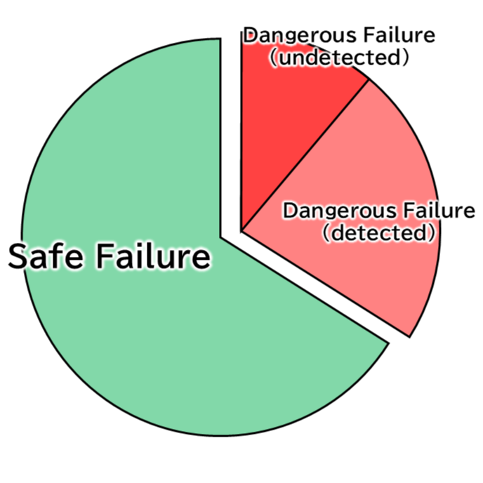 A circle chart related to SFF (Safe Failure Fraction) representing the ratio of "Safe Failure,""Dangerous Failure (detected)," and "Dangerous Failure (undetected)"
